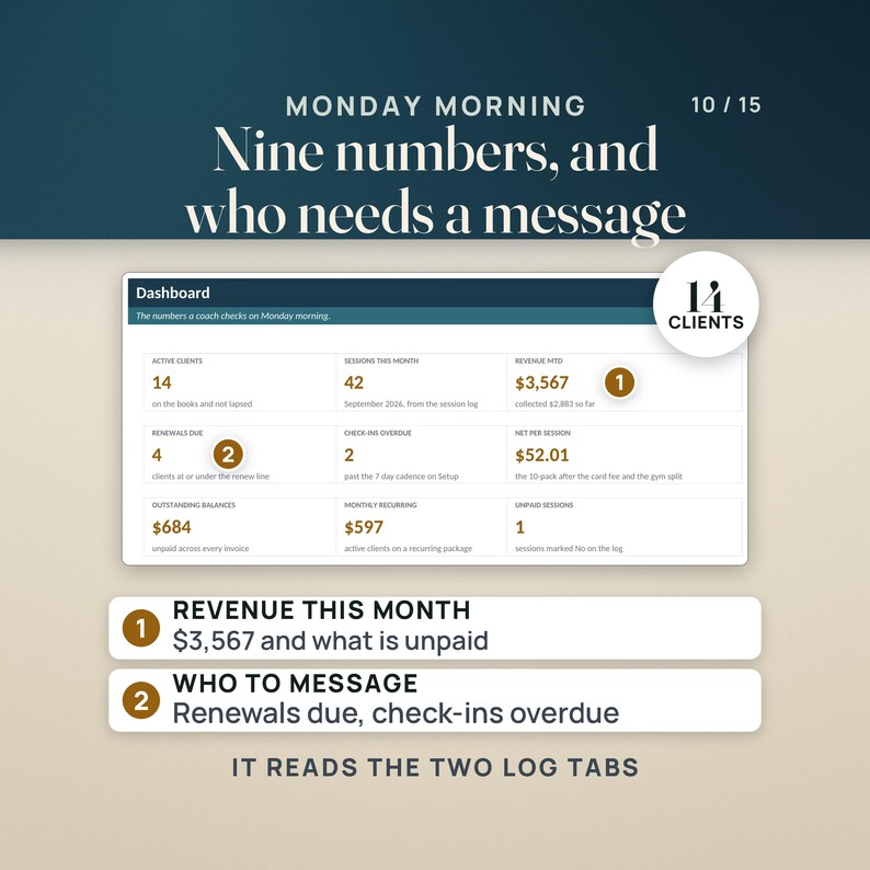Op de afbeelding: Een digitale dashboardafbeelding met de titel Monday Morning Nine numbers, and who needs a message. Het toont bedrijfsstatistieken waaronder 14 actieve klanten, 42 sessies en $3.567 aan inkomsten. Twee genummerde callouts benadrukken omzet en taken.