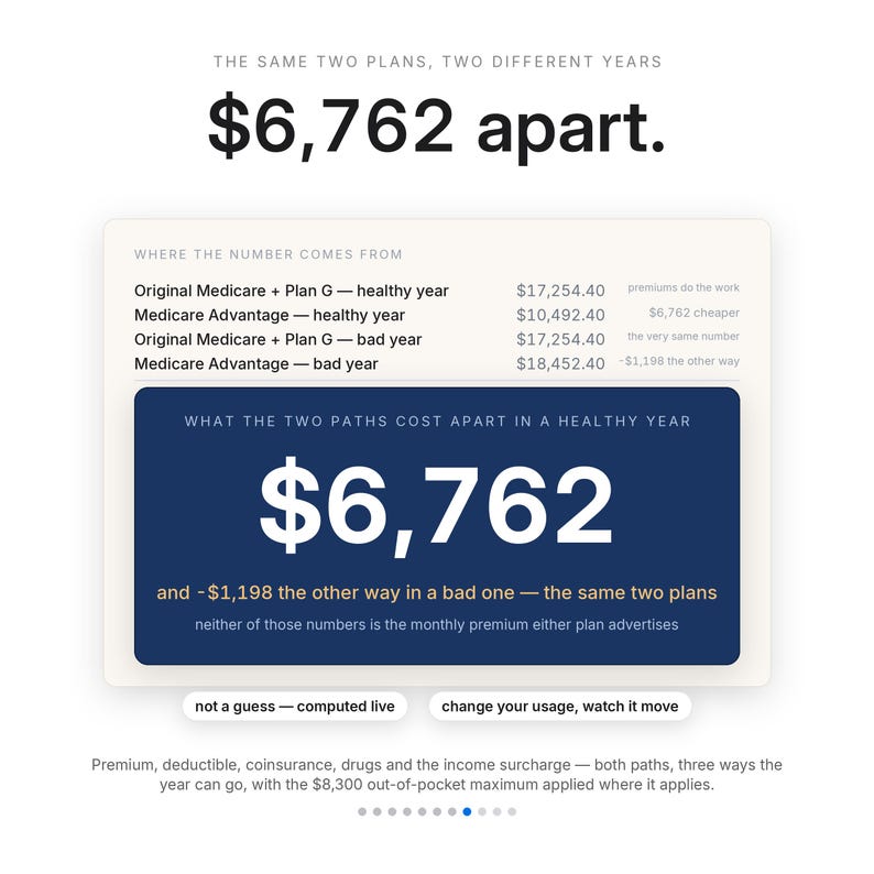 May include: An infographic titled The same two plans, two different years, &pound;6,762 apart. It displays a table comparing Original Medicare plus Plan G and Medicare Advantage costs for healthy and bad years, with a blue box highlighting the &pound;6,762 difference.