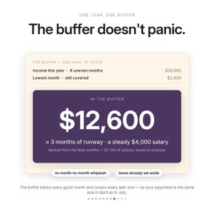 Pode incluir: Uma infografia financeira intitulada The buffer doesn't panic. Exibe um cart&atilde;o creme com uma caixa roxa escura mostrando $12.600, 3 meses de margem e um sal&aacute;rio de $4.000. O texto inclui dados de rendimento e impostos j&aacute; reservados.