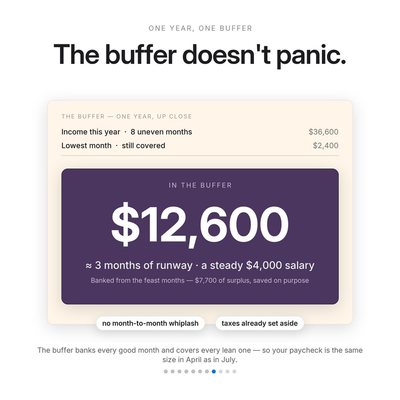 Pode incluir: Uma infografia financeira intitulada The buffer doesn't panic. Exibe um cart&atilde;o creme com uma caixa roxa escura mostrando $12.600, 3 meses de margem e um sal&aacute;rio de $4.000. O texto inclui dados de rendimento e impostos j&aacute; reservados.