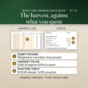 The Harvest Log and the Costs tab side by side. The log lists pickings from Apr 28, 2027 with pounds or counts, value and a running season total. The Costs summary shows harvest value to date $398.35, spent to date $278.54, net so far $119.81, 98.6 pounds picked, 143% of cost covered, and the line The garden has paid for itself: $120 ahead. The caption reads Sample prices; type your own.