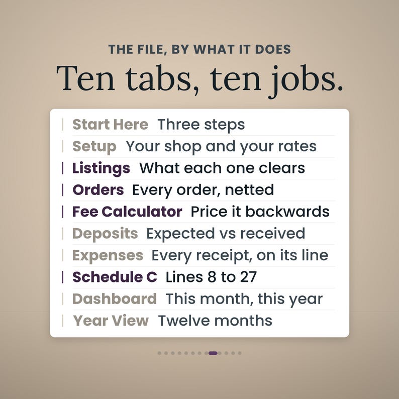 Pode incluir: Um gr&aacute;fico de informa&ccedil;&otilde;es digital intitulado THE FILE, BY WHAT IT DOES Ten tabs, ten jobs. Lista dez categorias: Start Here, Setup, Listings, Orders, Fee Calculator, Deposits, Expenses, Schedule C, Dashboard e Year View com descri&ccedil;&otilde;es.