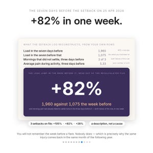 May include: A digital infographic titled The Seven Days Before The Setback On 25 Apr 2026, displaying a load increase of +82% in one week. It includes a log table with data points like load, morning pain, and average pain during activity.
