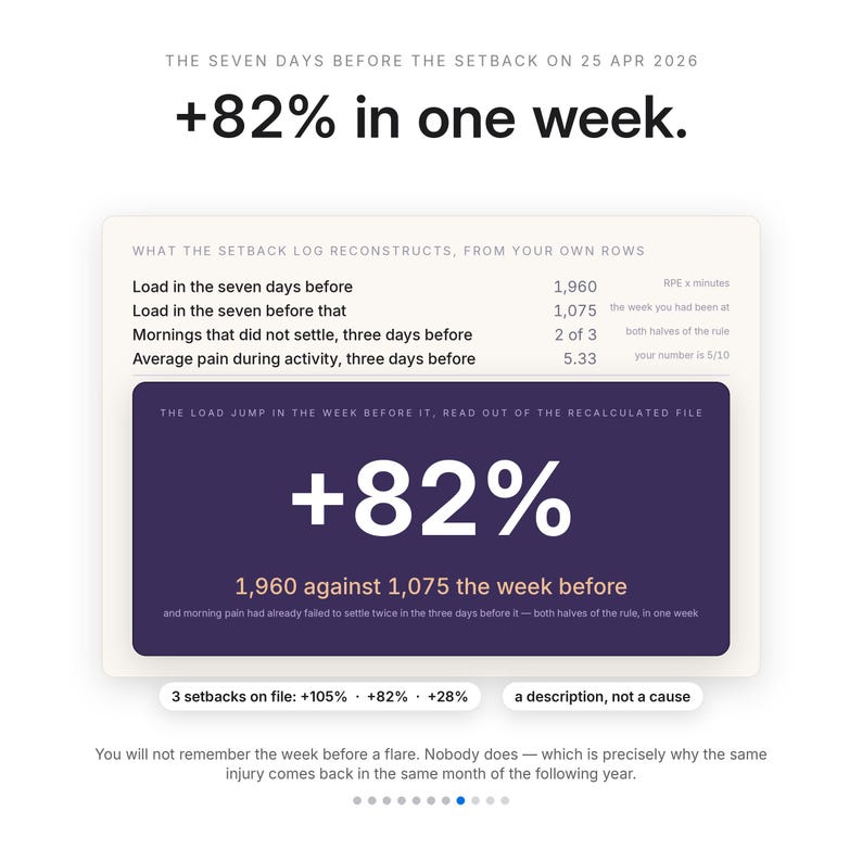 May include: A digital infographic titled The Seven Days Before The Setback On 25 Apr 2026, displaying a load increase of +82% in one week. It includes a log table with data points like load, morning pain, and average pain during activity.
