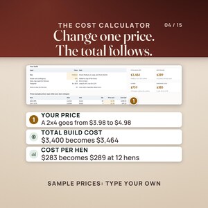 The Cost Calculator workbook with the Medium size and a 10% cushion. Typing a 2x4 x 8 ft price of $4.98 instead of $3.98 moves the total build cost from $3,400 to $3,464 and the cost per hen from $283 to $289 at 12 hens. The screen shows the Your build block, the four tiles and the first lumber rows. Caption: sample prices, type your own.