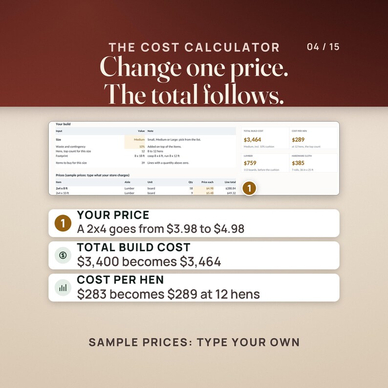 The Cost Calculator workbook with the Medium size and a 10% cushion. Typing a 2x4 x 8 ft price of $4.98 instead of $3.98 moves the total build cost from $3,400 to $3,464 and the cost per hen from $283 to $289 at 12 hens. The screen shows the Your build block, the four tiles and the first lumber rows. Caption: sample prices, type your own.
