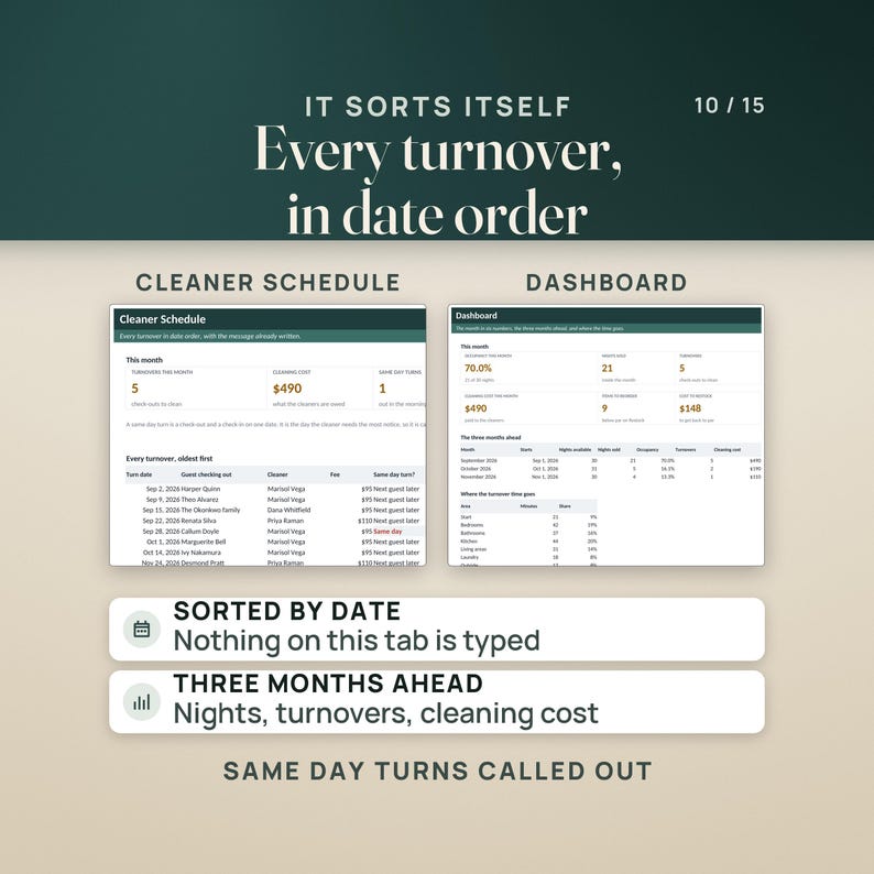 Puede incluir: Una interfaz de panel digital que muestra un horario de limpieza y m&eacute;tricas de rendimiento. El texto dice IT SORTS ITSELF, Every turnover, in date order, CLEANER SCHEDULE, DASHBOARD, SORTED BY DATE, Nothing on this tab is typed, THREE MONTHS AHEAD, Nights, turnovers, cleaning cost y SAME DAY TURNS CALLED OUT.