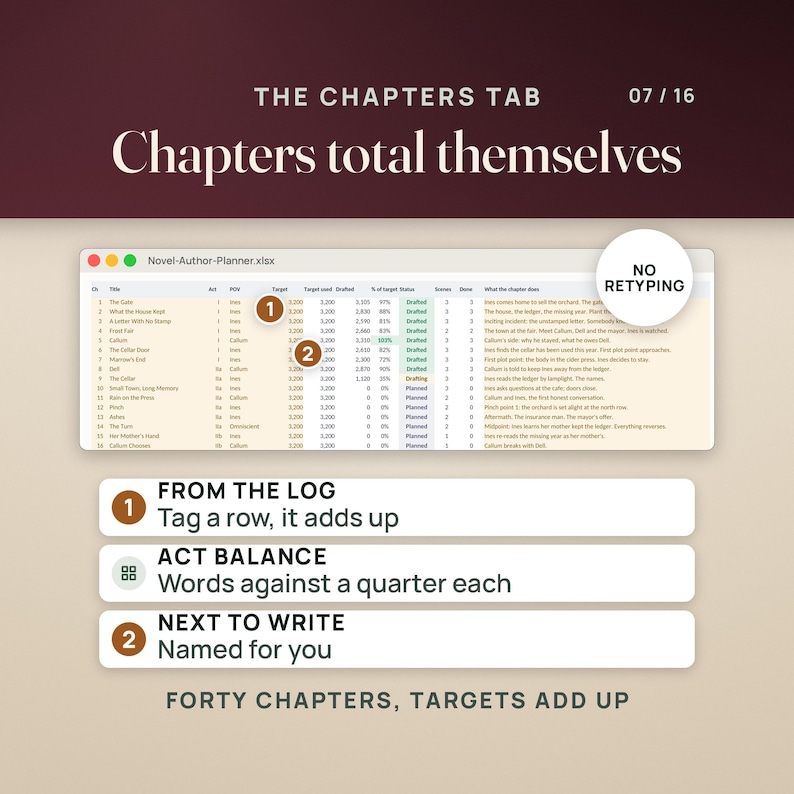 May include: A digital spreadsheet titled Novel-Author-Planner.xlsx displaying chapter tracking data with columns for title, POV, word targets, status, and summaries. The interface includes callouts for log tagging, act balance, and chapter naming features.