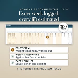 Op de afbeelding: Een digitaal spreadsheet getiteld Check-Ins met fitnessgegevens voor cli&euml;nten, inclusief datums, lichaamsmaten en statistieken over gewichtheffen. Tekst: 'NOBODY ELSE COMPUTES THIS', 'Every week logged, every lift estimated', '200 ROWS'.
