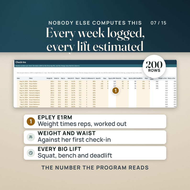 Op de afbeelding: Een digitaal spreadsheet getiteld Check-Ins met fitnessgegevens voor cli&euml;nten, inclusief datums, lichaamsmaten en statistieken over gewichtheffen. Tekst: 'NOBODY ELSE COMPUTES THIS', 'Every week logged, every lift estimated', '200 ROWS'.