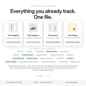 May include: A digital interface display titled The System at a Glance, Everything you already track. One file. It features four cards labeled The students, The evidence, The record, and The money, followed by a list of twenty connected tabs.