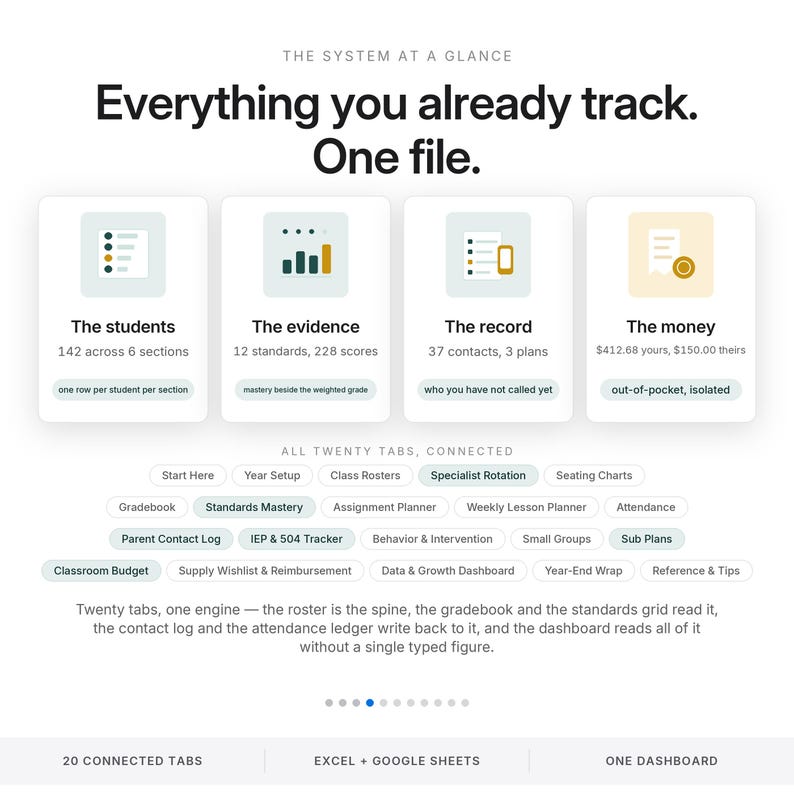 May include: A digital interface display titled The System at a Glance, Everything you already track. One file. It features four cards labeled The students, The evidence, The record, and The money, followed by a list of twenty connected tabs.