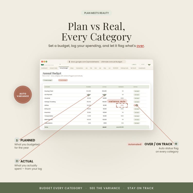 May include: A digital spreadsheet interface titled Annual Budget displaying columns for planned and actual spending across categories. Text includes Plan vs Real, Every Category, Auto Variance, Planned, Actual, and Over/On Track status flags.
