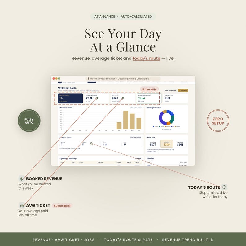 Pode incluir: Uma interface de painel digital intitulada See Your Day At A Glance exibindo m&eacute;tricas de neg&oacute;cios, incluindo receita, ticket m&eacute;dio e dados de rota. A tela apresenta gr&aacute;ficos, um gr&aacute;fico de pizza e caixas de KPI com r&oacute;tulos descritivos.