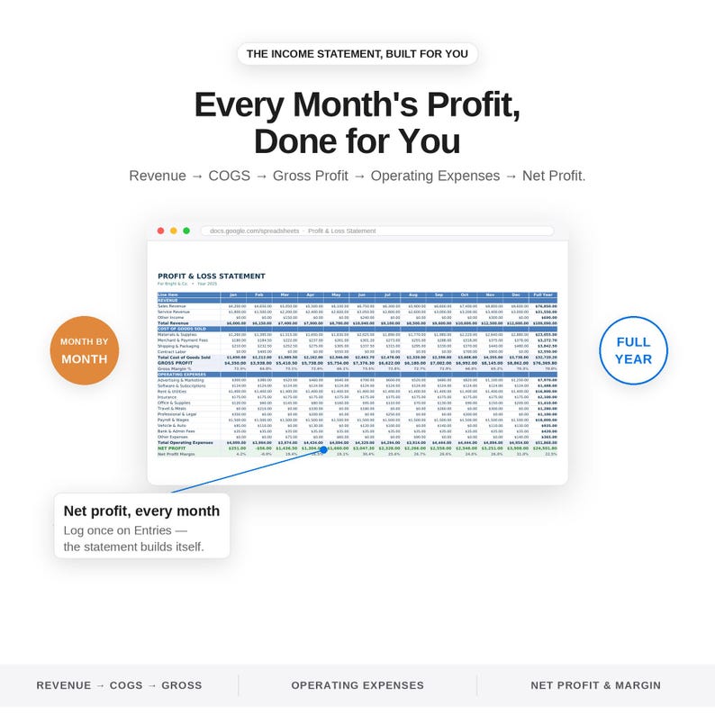 May include: A digital spreadsheet template titled Profit & Loss Statement displaying monthly financial data including revenue, cost of goods sold, gross profit, operating expenses, and net profit. The text reads Every Month's Profit, Done for You.