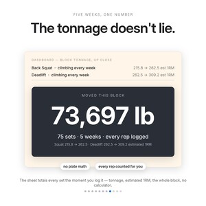 Peut inclure: Un graphique de tableau de bord num&eacute;rique intitul&eacute; The tonnage doesn't lie, affichant un total de 73 697 lb d&eacute;plac&eacute;es sur 75 s&eacute;ries et 5 semaines. Il inclut des donn&eacute;es de progression pour le squat et le soulev&eacute; de terre, sans calcul de poids.