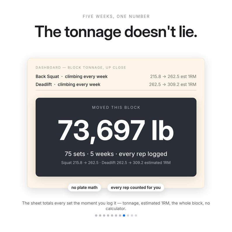 Peut inclure: Un graphique de tableau de bord num&eacute;rique intitul&eacute; The tonnage doesn't lie, affichant un total de 73 697 lb d&eacute;plac&eacute;es sur 75 s&eacute;ries et 5 semaines. Il inclut des donn&eacute;es de progression pour le squat et le soulev&eacute; de terre, sans calcul de poids.