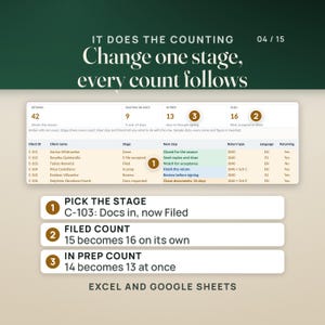 The Clients tab after one stage change: client C-103 moves from Docs in to Filed and the tiles update on their own. Filed goes from 15 to 16 and in prep from 14 to 13, while 42 returns and 9 waiting on documents stay the same. Numbered pins mark the stage cell and the two tiles. Works in Excel and Google Sheets.