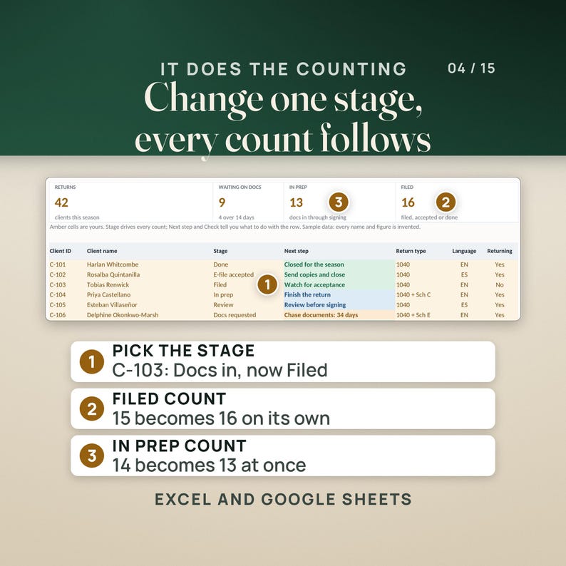 The Clients tab after one stage change: client C-103 moves from Docs in to Filed and the tiles update on their own. Filed goes from 15 to 16 and in prep from 14 to 13, while 42 returns and 9 waiting on documents stay the same. Numbered pins mark the stage cell and the two tiles. Works in Excel and Google Sheets.