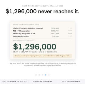 May include: An infographic titled What the probate court actually sees, showing that $1,296,000 of a $1,727,480 estate transfers outside probate. It lists JTWROS, TOD/POD, beneficiary designations, and a revocable living trust as the sources of these funds.