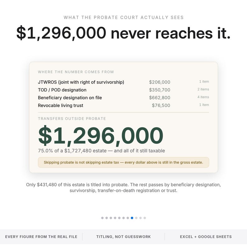 May include: An infographic titled What the probate court actually sees, showing that $1,296,000 of a $1,727,480 estate transfers outside probate. It lists JTWROS, TOD/POD, beneficiary designations, and a revocable living trust as the sources of these funds.