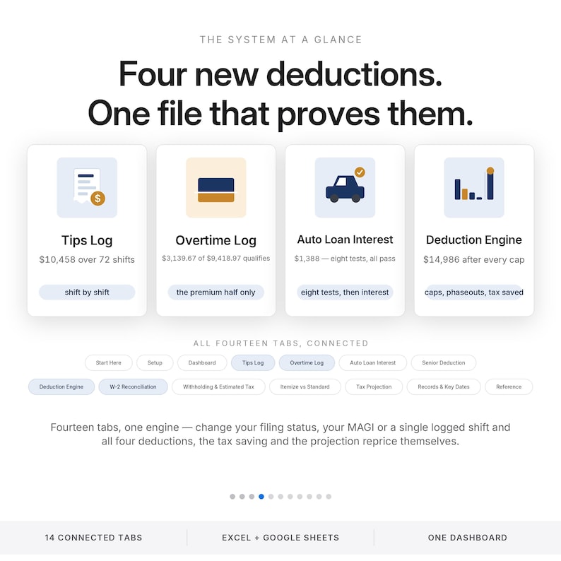 May include: A digital interface titled The System at a Glance, featuring four deduction categories: Tips Log, Overtime Log, Auto Loan Interest, and Deduction Engine. Below are fourteen connected tabs and text explaining the automated tax filing system.