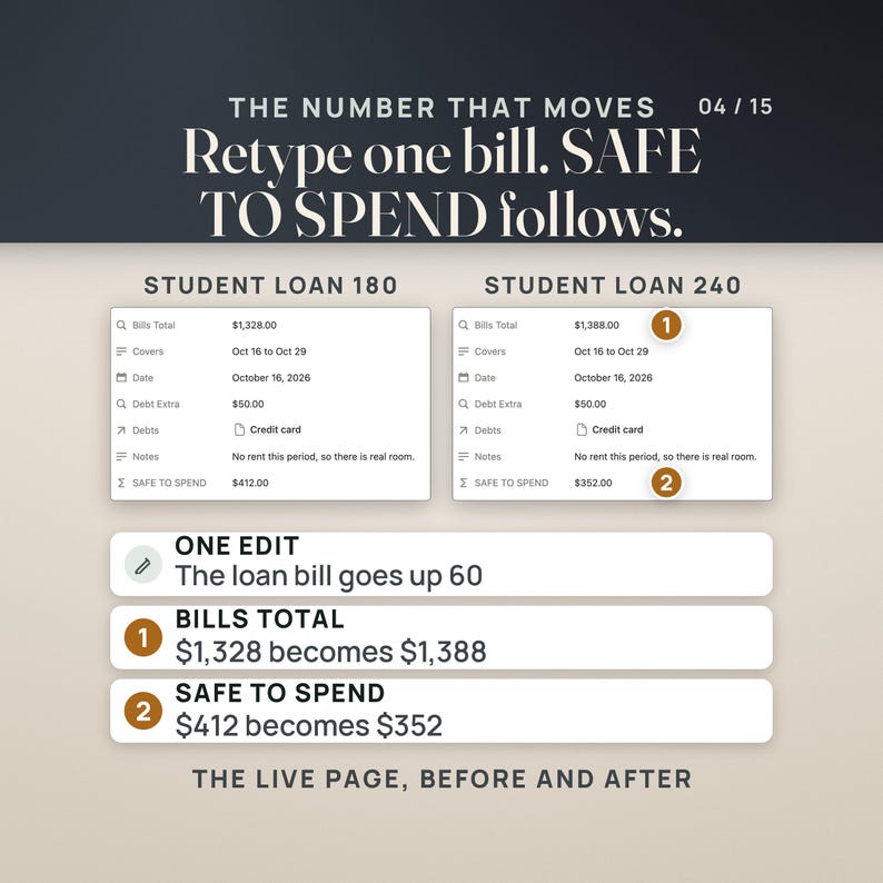 Before and after on the live template: the Oct 16 paycheck page with the student loan bill at 180 and at 240. Bills Total goes from $1,328.00 to $1,388.00 and SAFE TO SPEND goes from $412.00 to $352.00, the bill having gone up 60.