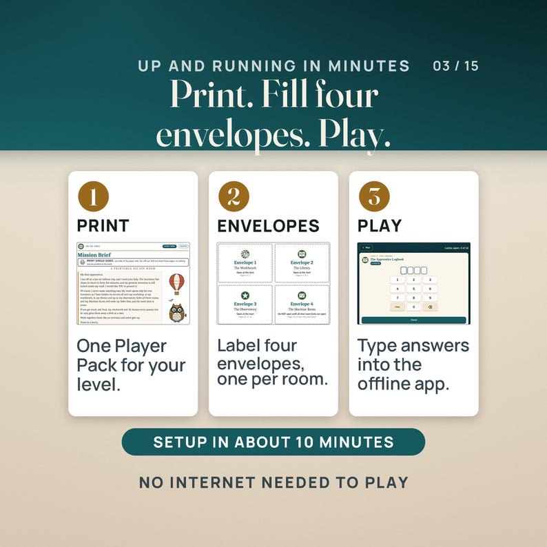 How it works in three steps: print one Player Pack for your level, shown with the Mission Brief page; label four envelopes, one per room, shown with the Host Guide's envelope labels; then type answers into the offline app, shown with a real lock screen. A band reads setup in about 10 minutes.