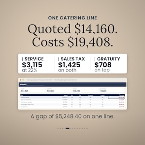 Op de afbeelding: Een digitale infographic met een spreadsheet voor een huwelijksbudget. De tekst luidt: ONE CATERING LINE, Quoted $14,160. Costs $19,408. SERVICE $3,115 at 22%, SALES TAX $1,425 on both, GRATUITY $708 on top. A gap of $5,248.40 on one line.