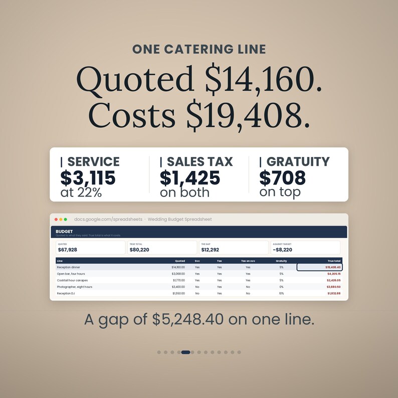 Op de afbeelding: Een digitale infographic met een spreadsheet voor een huwelijksbudget. De tekst luidt: ONE CATERING LINE, Quoted $14,160. Costs $19,408. SERVICE $3,115 at 22%, SALES TAX $1,425 on both, GRATUITY $708 on top. A gap of $5,248.40 on one line.