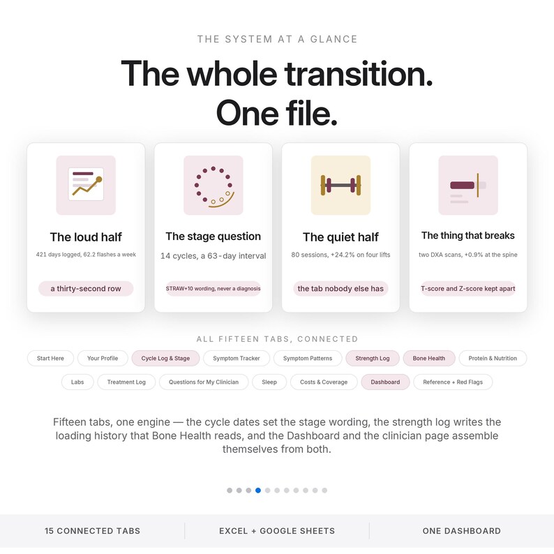 May include: A digital interface overview titled The whole transition. One file. featuring four cards with icons and text: The loud half, The stage question, The quiet half, and The thing that breaks. Below are fifteen connected tabs and a summary.