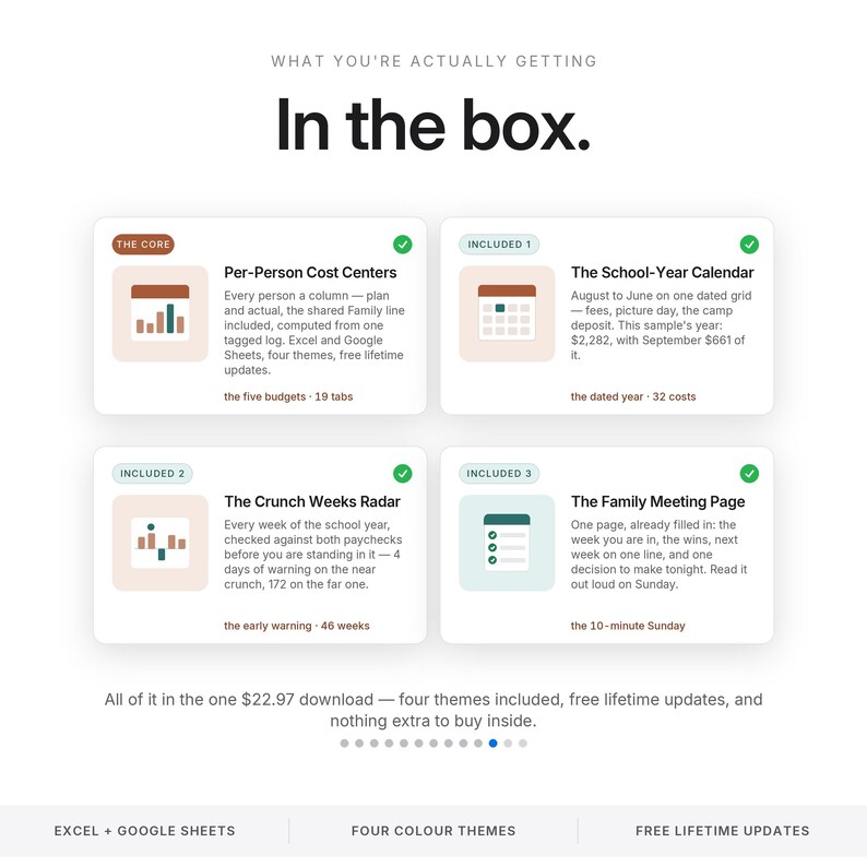 May include: A digital product overview titled In the box, featuring four modules: Per-Person Cost Centers, The School-Year Calendar, The Crunch Weeks Radar, and The Family Meeting Page. Each module includes a descriptive icon, text, and a green checkmark.