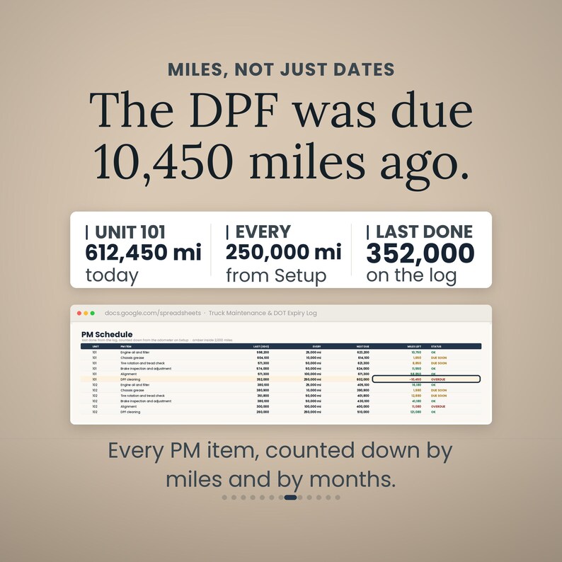 Może przedstawiać: Cyfrowa grafika przedstawiająca dane serwisowe ciężar&oacute;wki z tekstem MILES, NOT JUST DATES oraz The DPF was due 10,450 miles ago. Zawiera podsumowanie dla jednostki 101 oraz widok arkusza kalkulacyjnego o nazwie PM Schedule z dziennikami przegląd&oacute;w.