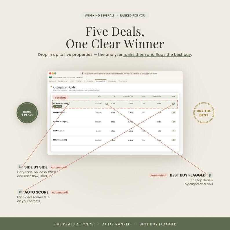May include: A digital interface for a real estate investment deal analyser showing a comparison table for five properties. The screen displays financial metrics, automated side-by-side deal analysis, and an auto-score feature that flags the best buy.