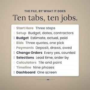 Puede incluir: Una interfaz digital titulada The File, By What It Does, Ten tabs, ten jobs. Enumera diez categor&iacute;as: Start Here, Setup, Budget, Bids, Payments, Change Orders, Selections, Calculators, Timeline y Dashboard, cada una con una breve descripci&oacute;n.