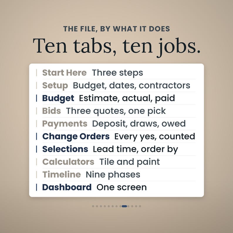 Puede incluir: Una interfaz digital titulada The File, By What It Does, Ten tabs, ten jobs. Enumera diez categor&iacute;as: Start Here, Setup, Budget, Bids, Payments, Change Orders, Selections, Calculators, Timeline y Dashboard, cada una con una breve descripci&oacute;n.
