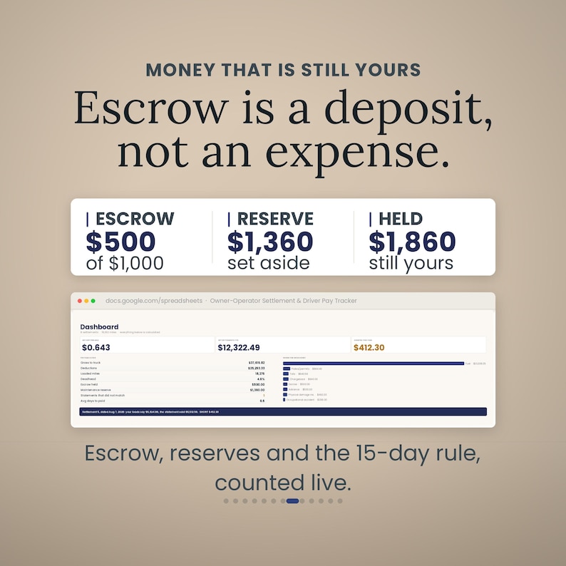May include: A digital dashboard graphic titled Money That Is Still Yours, Escrow Is A Deposit, Not An Expense. It displays financial data including Escrow &pound;500 of &pound;1,000, Reserve &pound;1,360 set aside, and Held &pound;1,860 still yours, with a spreadsheet view below.
