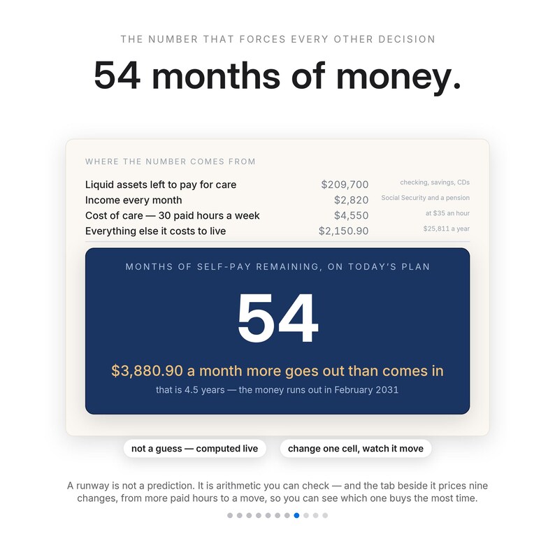 Może przedstawiać: Infografika dotycząca planowania finansowego zatytułowana 54 months of money. Przedstawia zestawienie aktyw&oacute;w płynnych, miesięcznego dochodu, koszt&oacute;w opieki i wydatk&oacute;w na życie. Ciemnoniebieskie pole podkreśla 54 miesiące pozostałego finansowania.