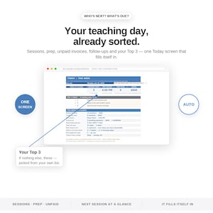May include: A digital dashboard interface titled "Your teaching day, already sorted" featuring a "Today" screen with sections for sessions, prep, invoices, and follow-ups. A blue line points to a "Top 3" list, with "ONE SCREEN" and "AUTO" labels.