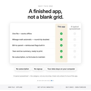 May include: A comparison chart titled Why This One: A finished app, not a blank grid. It lists features like offline work, automatic mileage math, tax summaries, and no subscriptions, contrasting this app with a typical spreadsheet using green checkmarks.