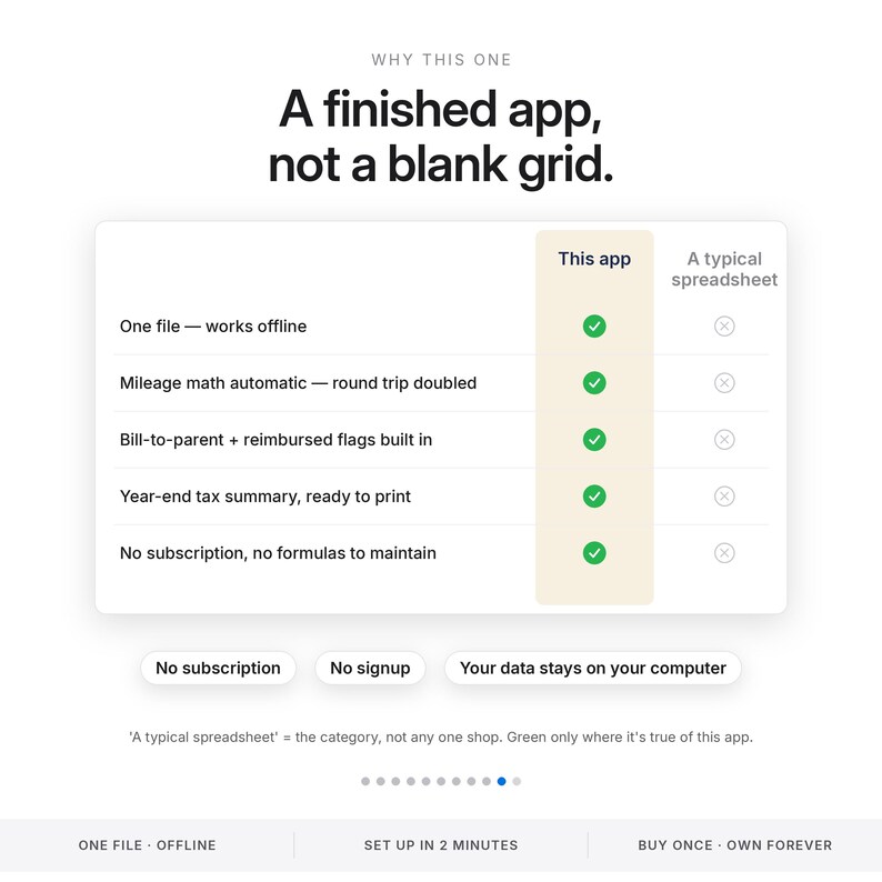 May include: A comparison chart titled Why This One: A finished app, not a blank grid. It lists features like offline work, automatic mileage math, tax summaries, and no subscriptions, contrasting this app with a typical spreadsheet using green checkmarks.