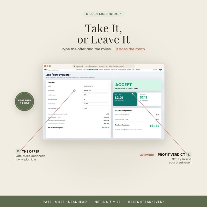Pu&ograve; includere: Una dashboard digitale intitolata Load / Rate Evaluator mostra dati logistici tra cui origine, destinazione e chilometraggio. L'interfaccia presenta una casella ACCEPT, calcoli di profitto e il testo Take It, or Leave It e THE OFFER.