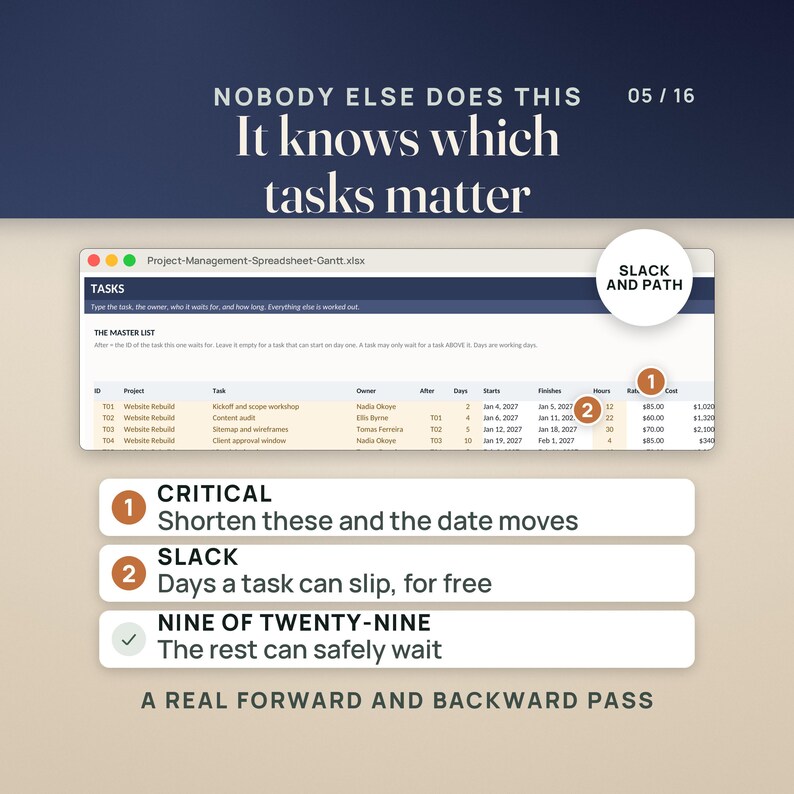 May include: A digital project management spreadsheet interface titled Project-Management-Spreadsheet-Gantt.xlsx. It displays a task list with columns for ID, project, task, owner, after, days, starts, finishes, hours, rate, and cost. Text overlays explain critical paths, slack, and task waiting periods.
