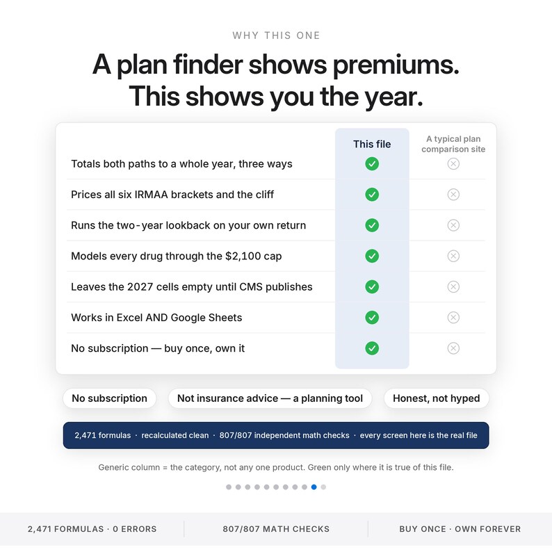 May include: A comparison chart titled Why This One, A plan finder shows premiums. This shows you the year. It lists features like Totals both paths to a whole year, three ways, Prices all six IRMAA brackets and the cliff, and No subscription &mdash; buy once, own it, with green checkmarks for this file.