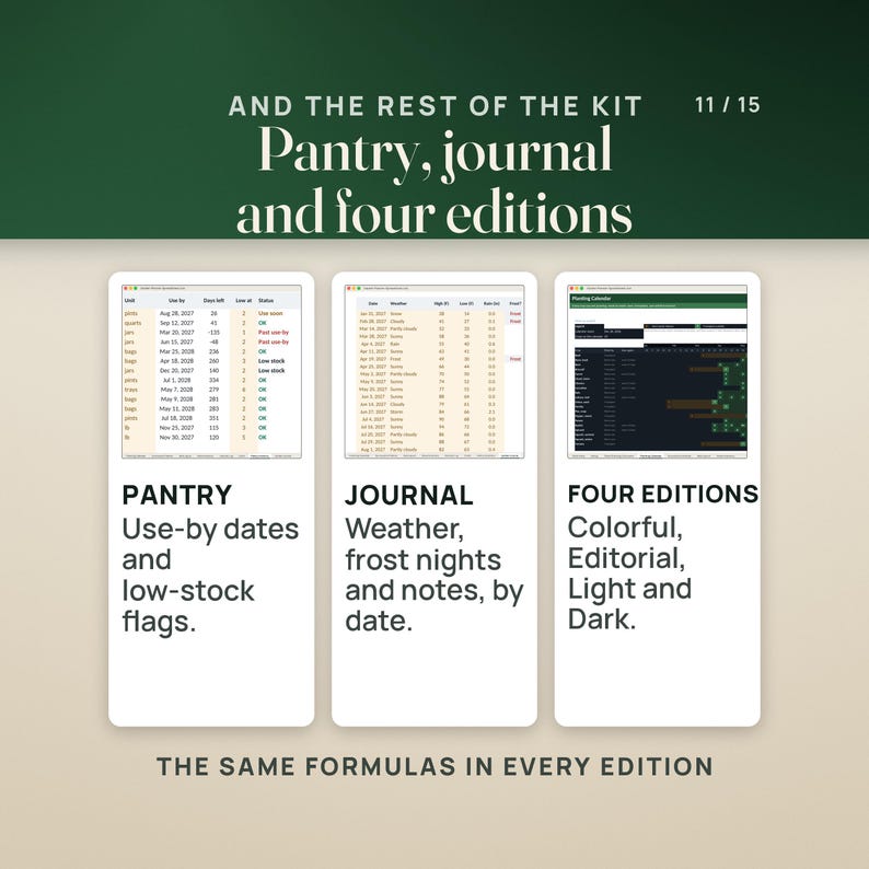 Three cards from the file: the Pantry Inventory with use-by dates, days left and flags such as Use soon, Past use-by and Low stock; the Garden Journal with dated weather, high and low temperatures, rain and frost nights; and the Planting Calendar in the Dark edition, one of four color editions (Colorful, Editorial, Light and Dark). The caption reads The same formulas in every edition.