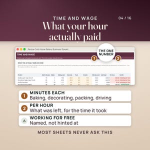 May include: A digital spreadsheet titled Time and Wage: What your hour actually paid, displaying columns for product, batch minutes, baking, decorating, packing, errands, and cash kept. It includes numbered callouts for minutes each, per hour, and working for free.