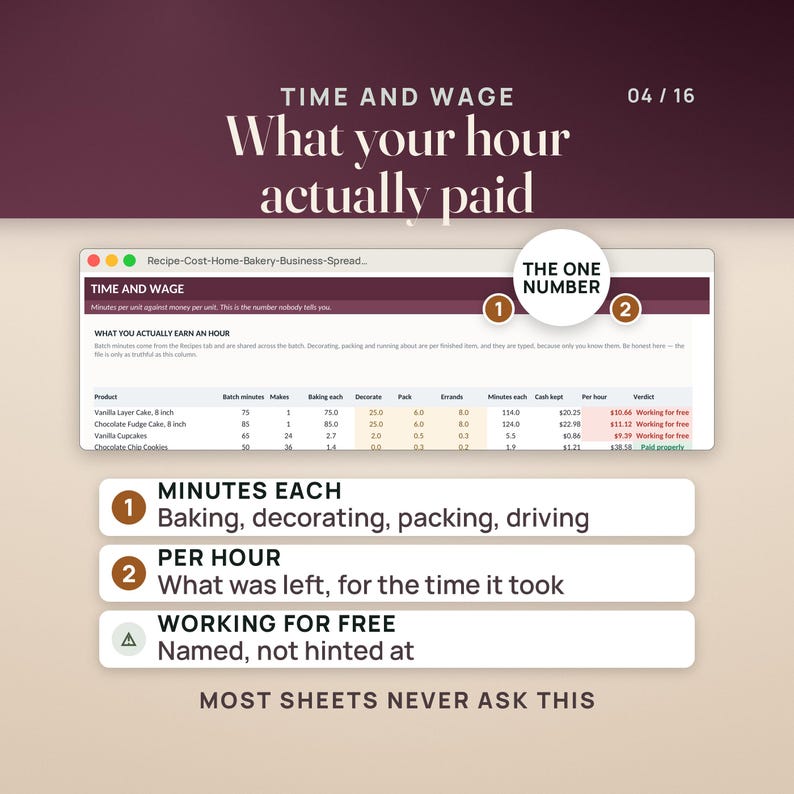 May include: A digital spreadsheet titled Time and Wage: What your hour actually paid, displaying columns for product, batch minutes, baking, decorating, packing, errands, and cash kept. It includes numbered callouts for minutes each, per hour, and working for free.