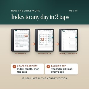 How the links work: three real pages on tablets, the Mar 2027 button ringed on the Index, the 16th ringed on the March 2027 grid, and the Index pill ringed on the Tuesday, March 16 page. Any day in 2 taps, back in 1.