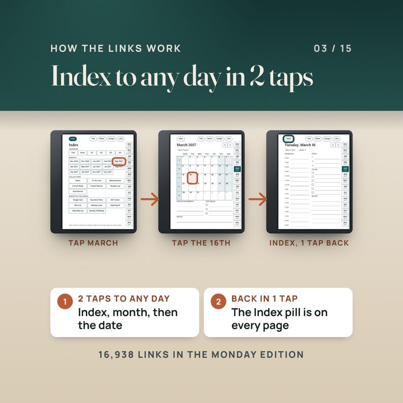 How the links work: three real pages on tablets, the Mar 2027 button ringed on the Index, the 16th ringed on the March 2027 grid, and the Index pill ringed on the Tuesday, March 16 page. Any day in 2 taps, back in 1.