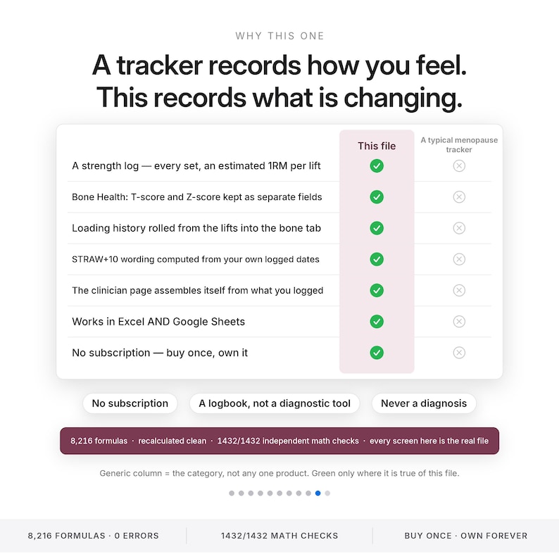 May include: A comparison chart titled Why This One, contrasting a digital tracker with a typical menopause tracker. It lists features like strength logs, bone health, and Excel compatibility, using green checkmarks for this file and gray X marks.